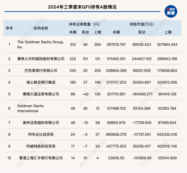 配资炒股合同 QFII三季度潜伏牛股，31只股价翻倍！新进布局18家ST公司