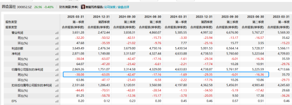 配资入门知识网 四会富仕2025年一季度净利润同比减少38.08% 已连续8个季度下滑