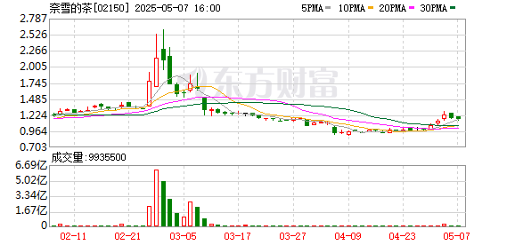 股票投资公司 奈雪的茶换logo 内部确认系品牌升级计划