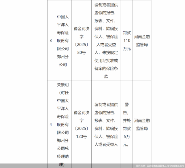 中国配资网开户 因欺骗投保人、被保险人或者受益人等，太保寿险郑州分公司被罚超百万